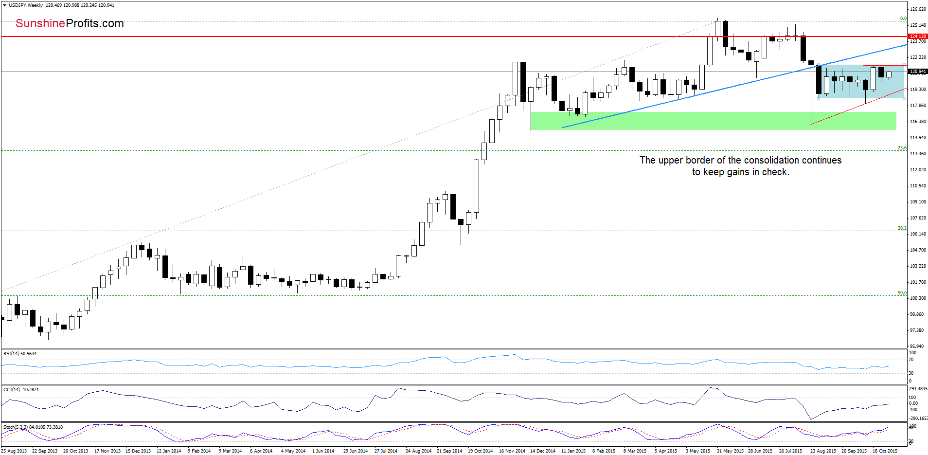 USD/JPY - the weekly chart