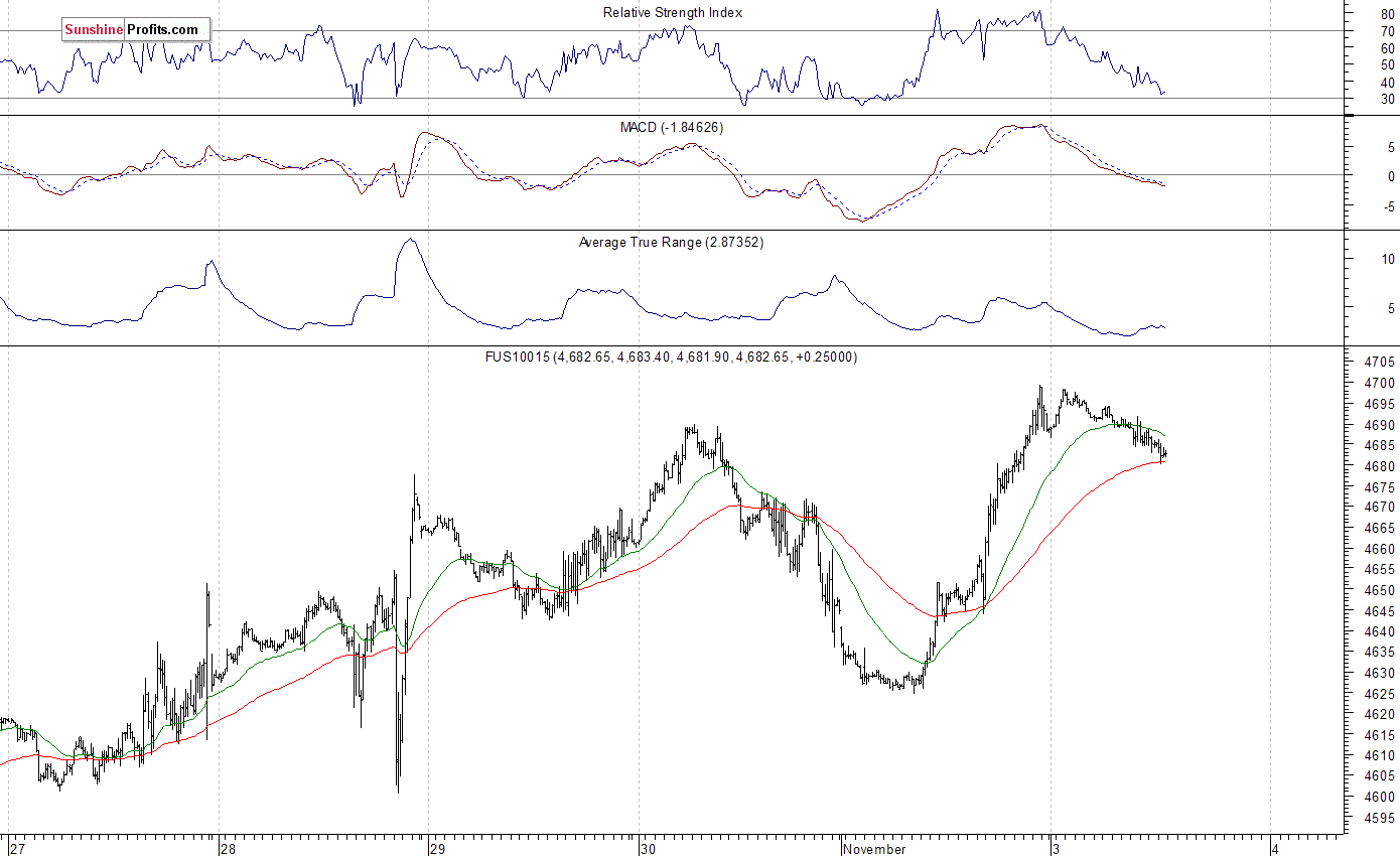 Nasdaq100 futures contract - Nasdaq 100 index chart - NDX