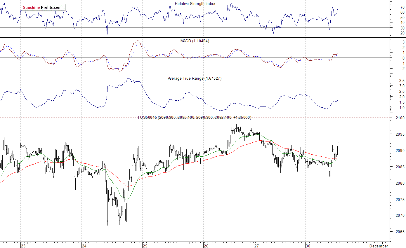 S&P 500 futures contract - S&P 500 index chart - SPX