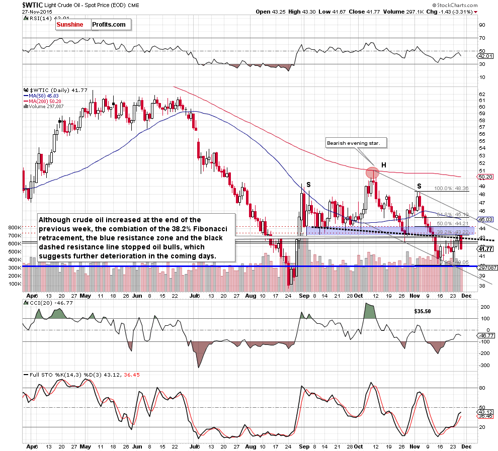 WTIC - the daily chart