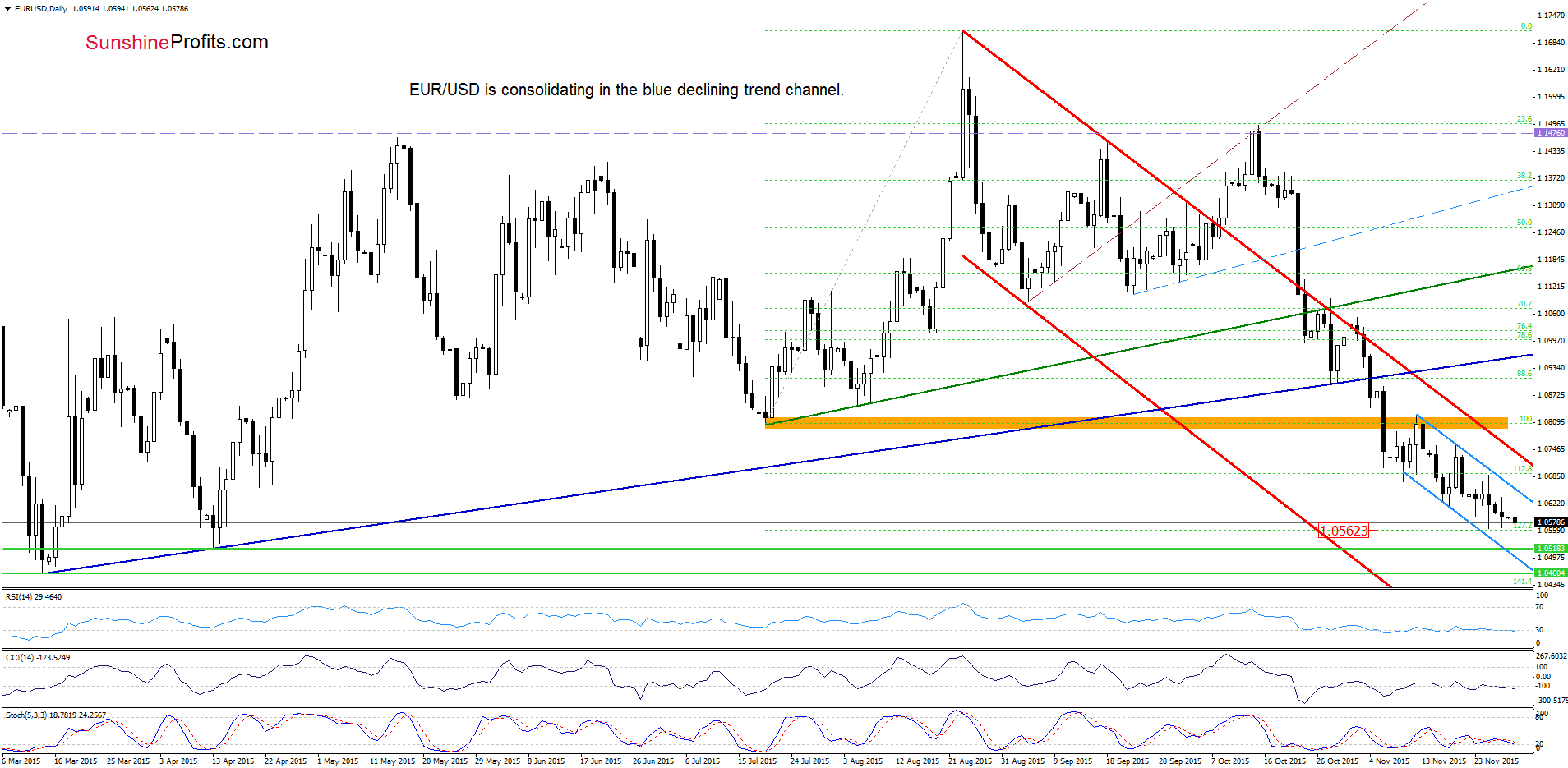 EUR/USD - the daily chart