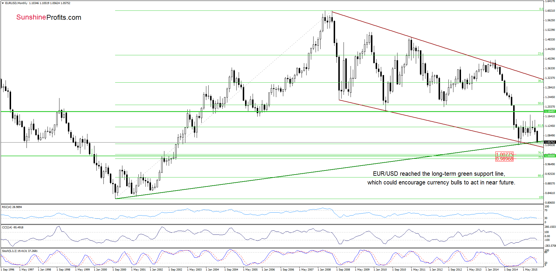 EUR/USD - the monthly chart