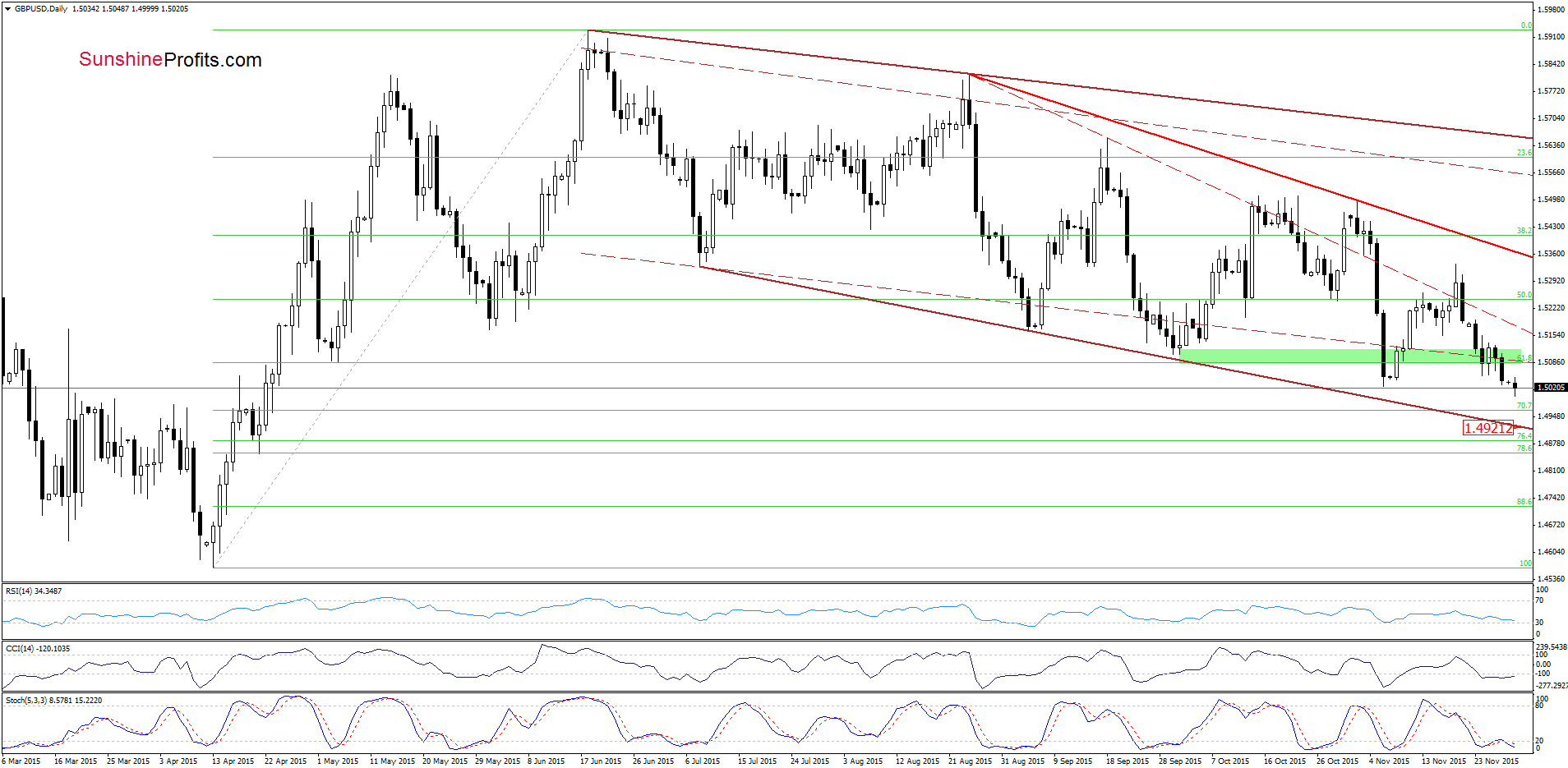 GBP/USD - the daily chart