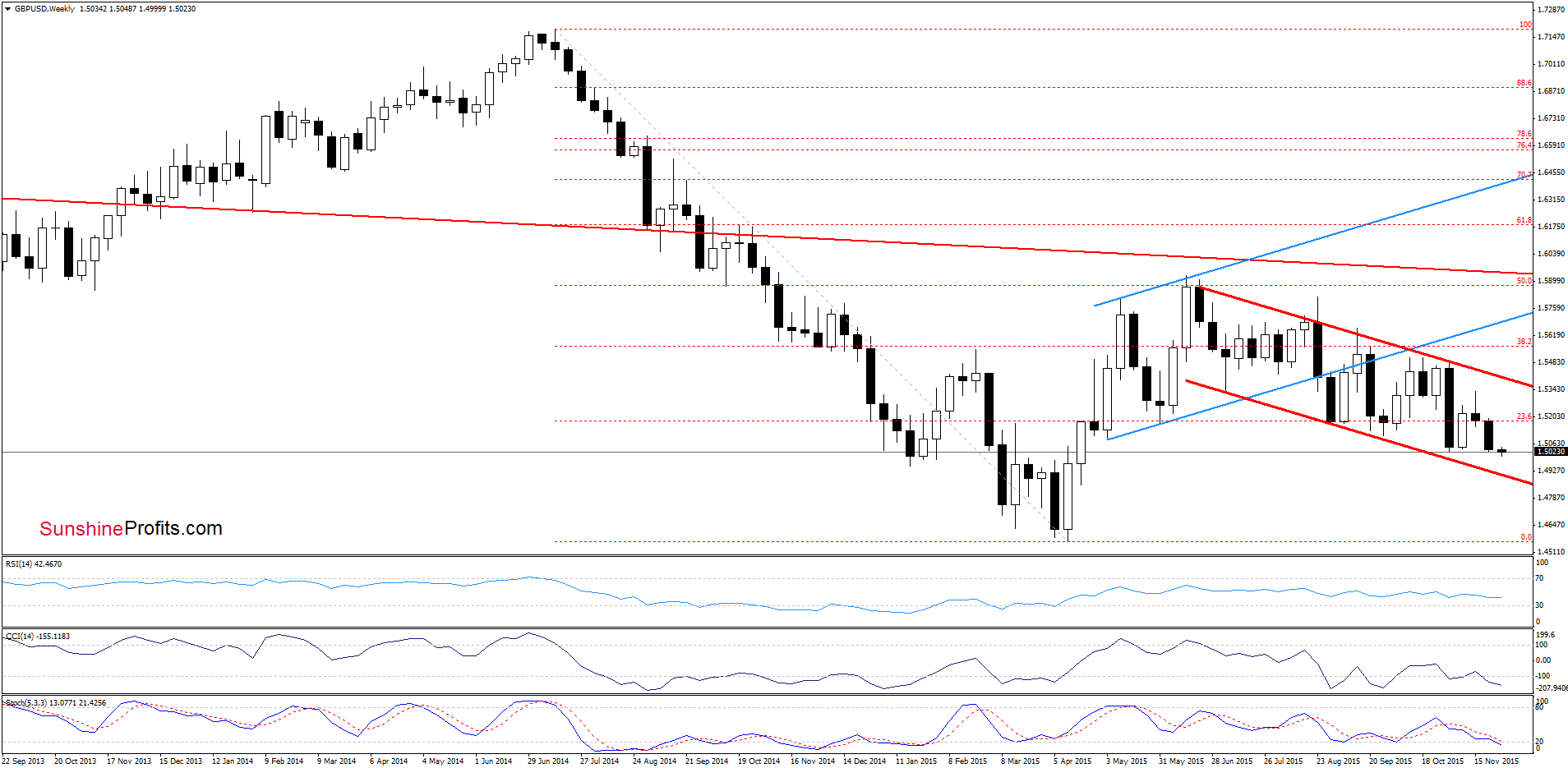 GBP/USD - the weekly chart