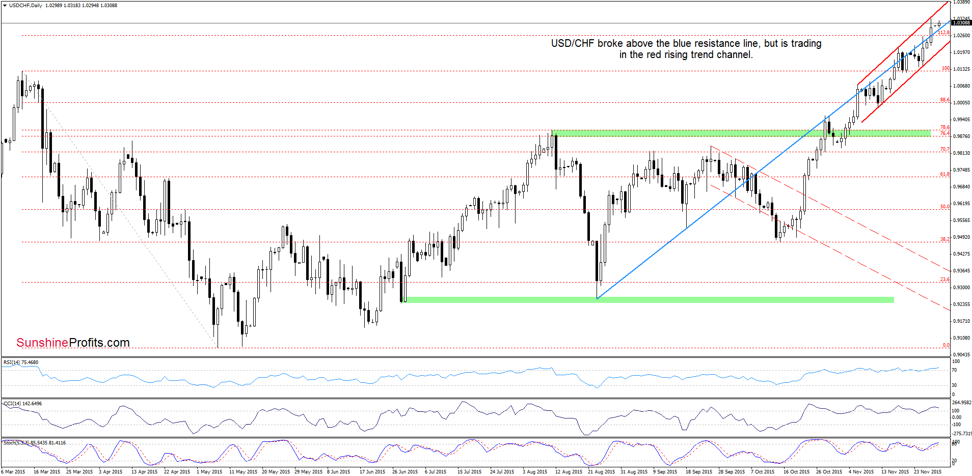 USD/CHF - the daily chart