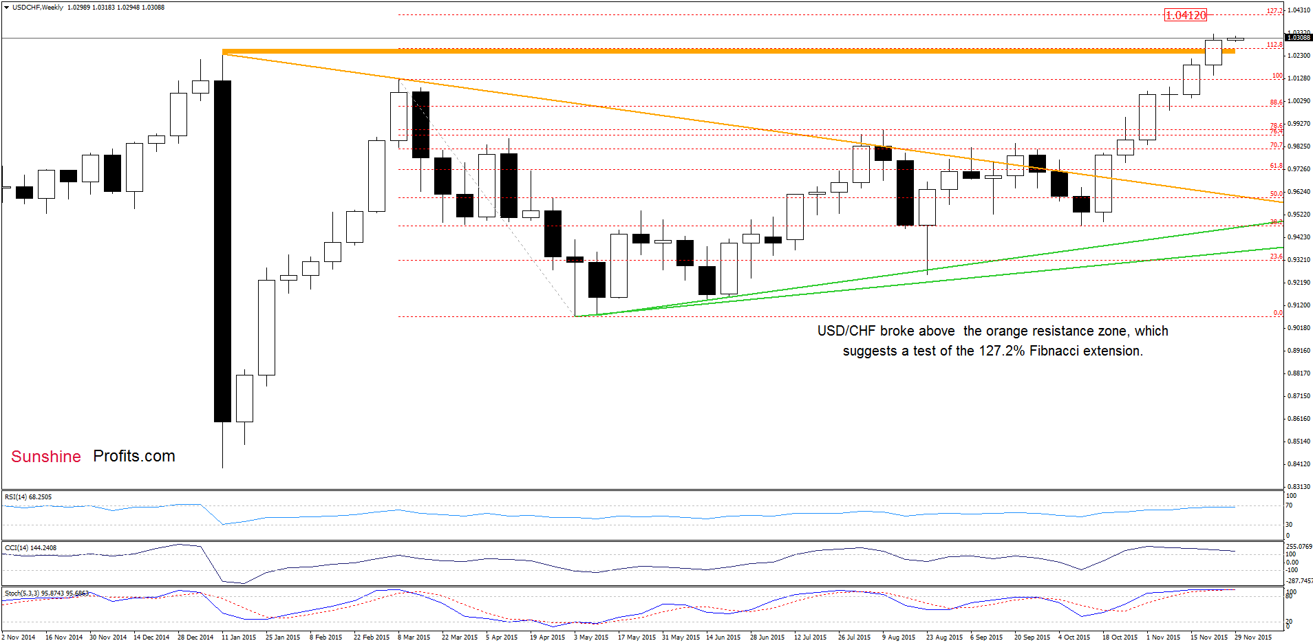 USD/CHF - the weekly chart