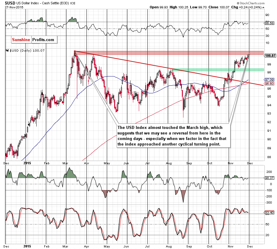 USD Index - the daily chart