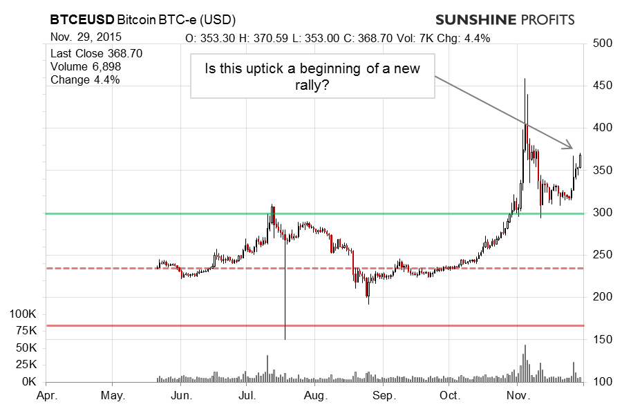 Bitcoin chart BTC-e