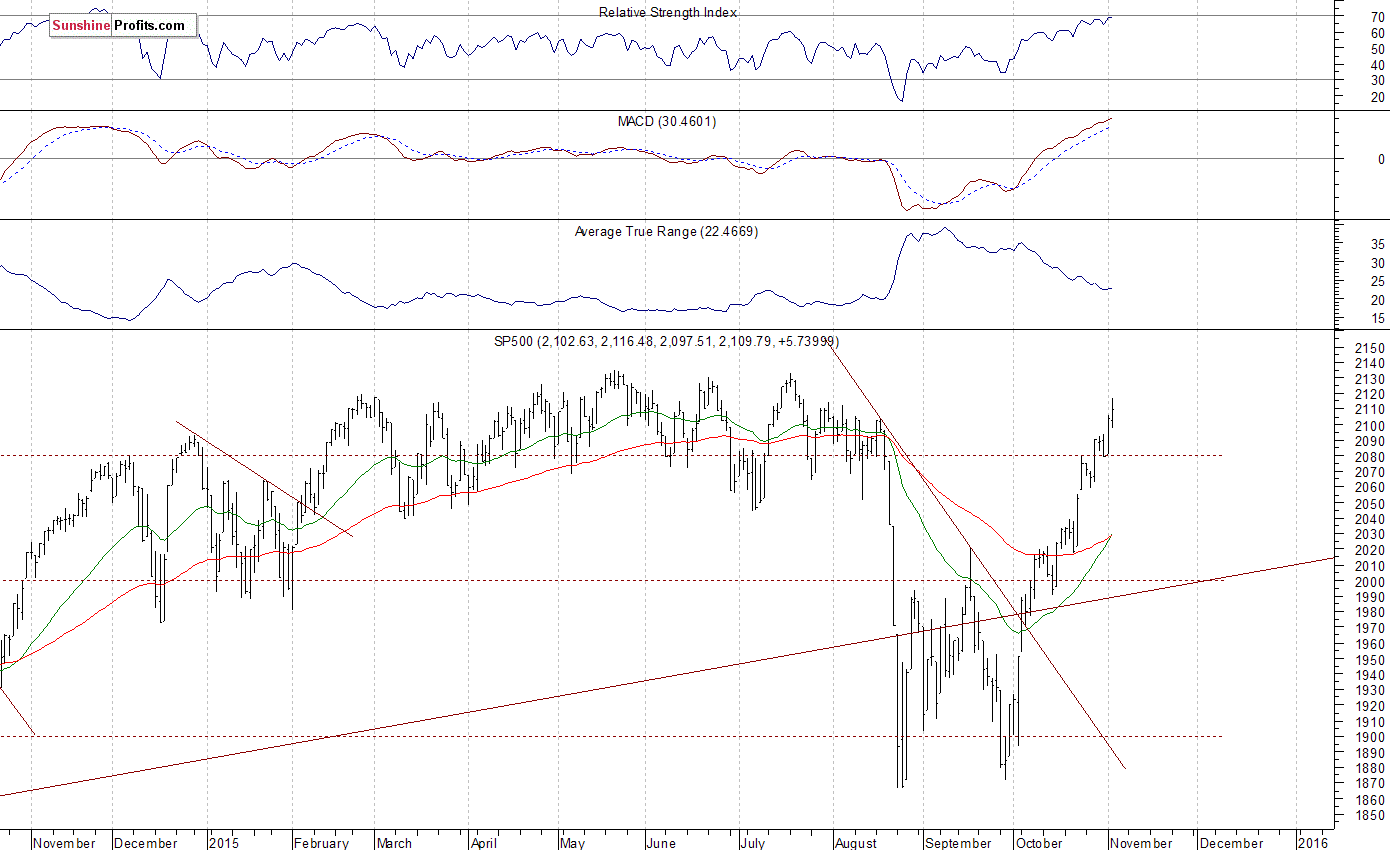 Daily S&P 500 index chart - SPX, Large Cap Index