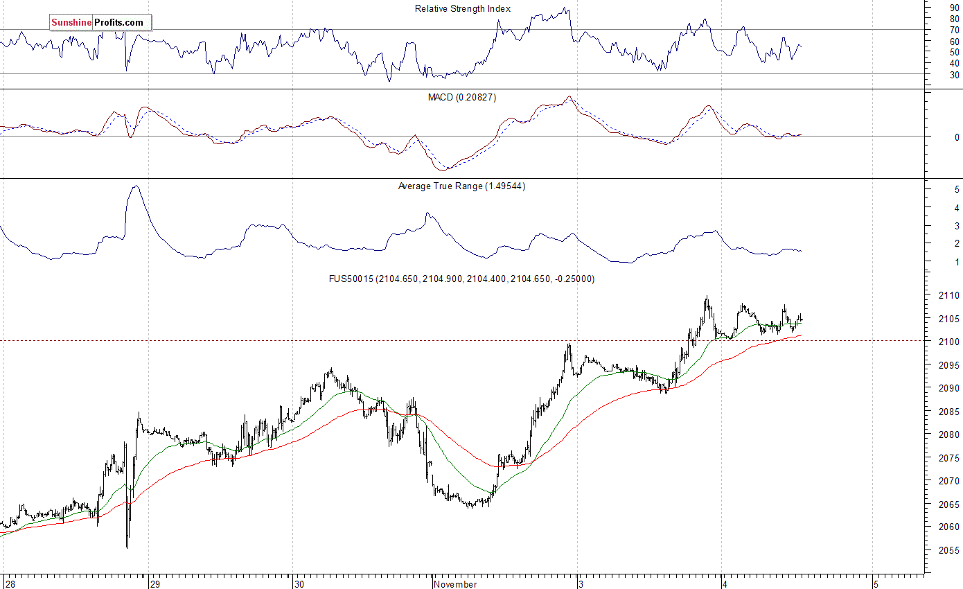 S&P 500 futures contract - S&P 500 index chart - SPX