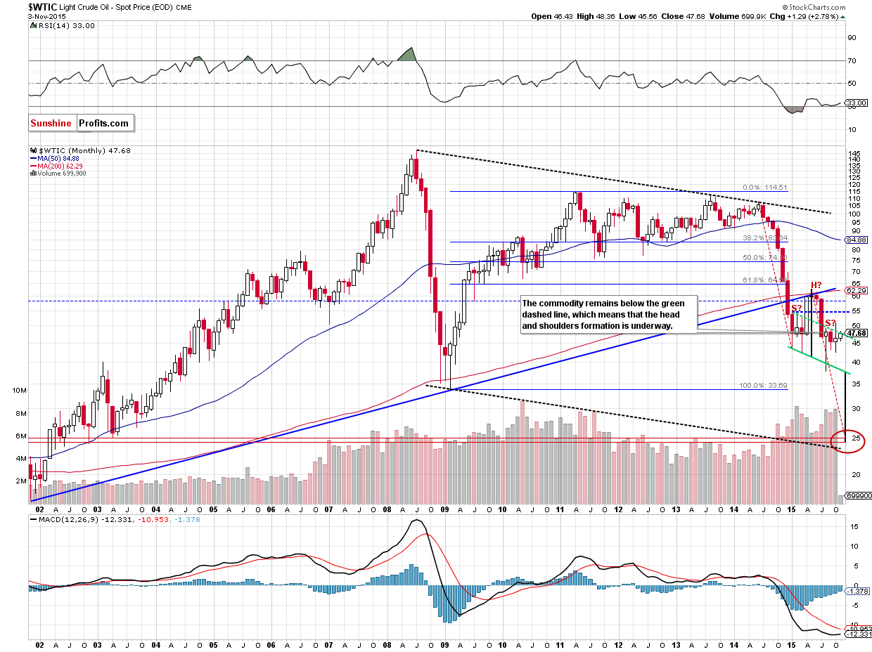 WTIC - the monthly chart