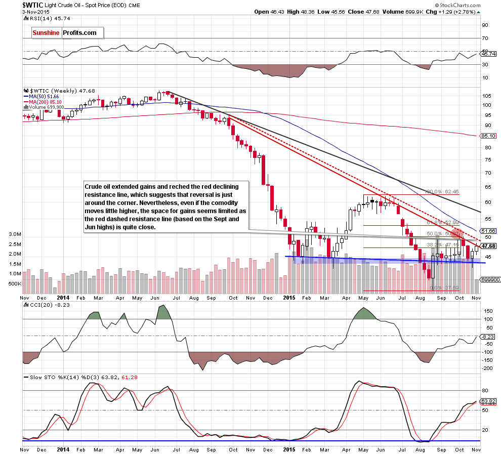 WTIC - the weekly chart