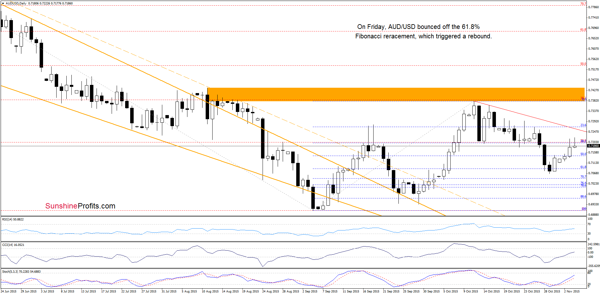 AUD/USD - the weekly chart