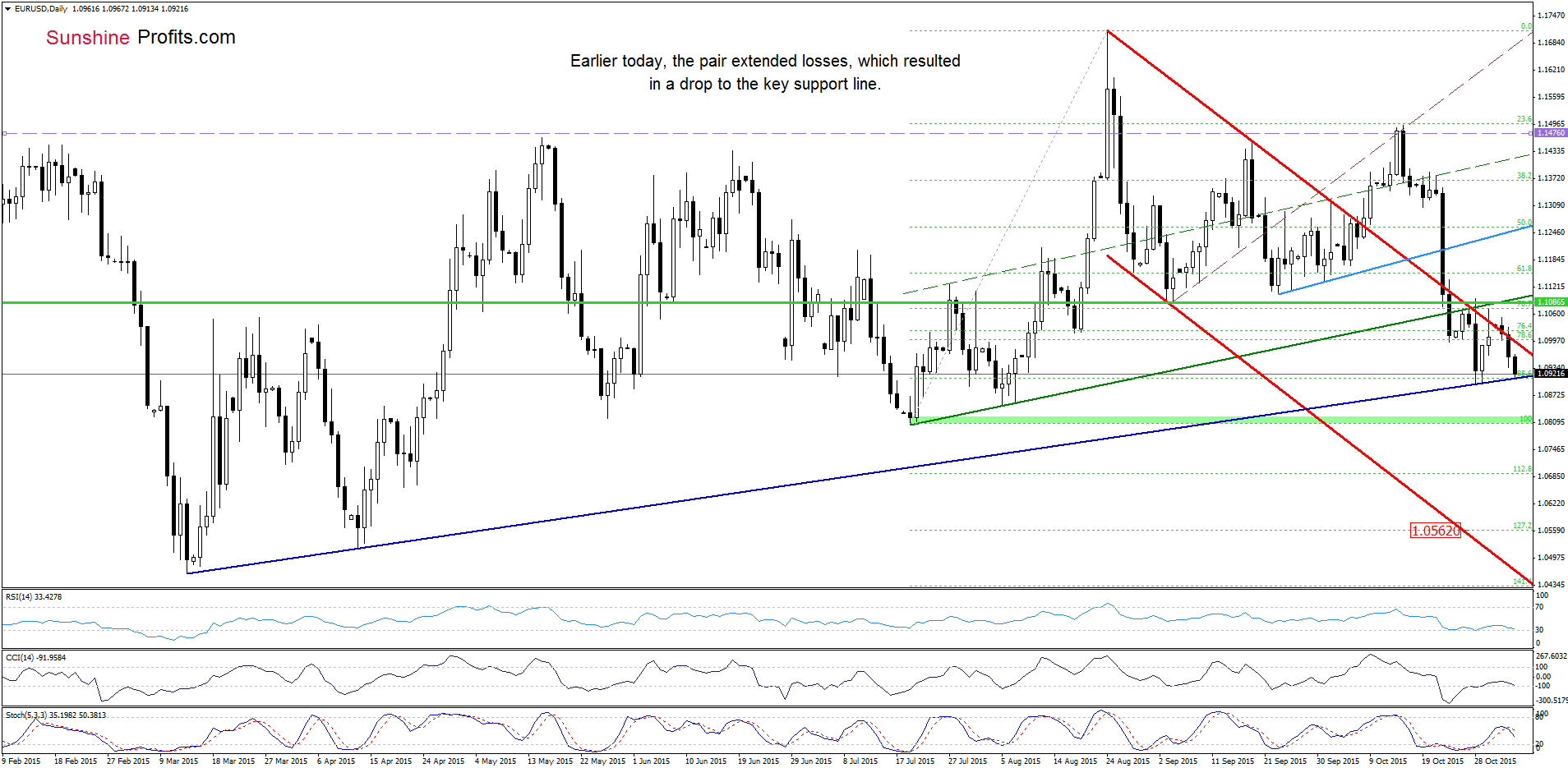 EUR/USD - the daily chart