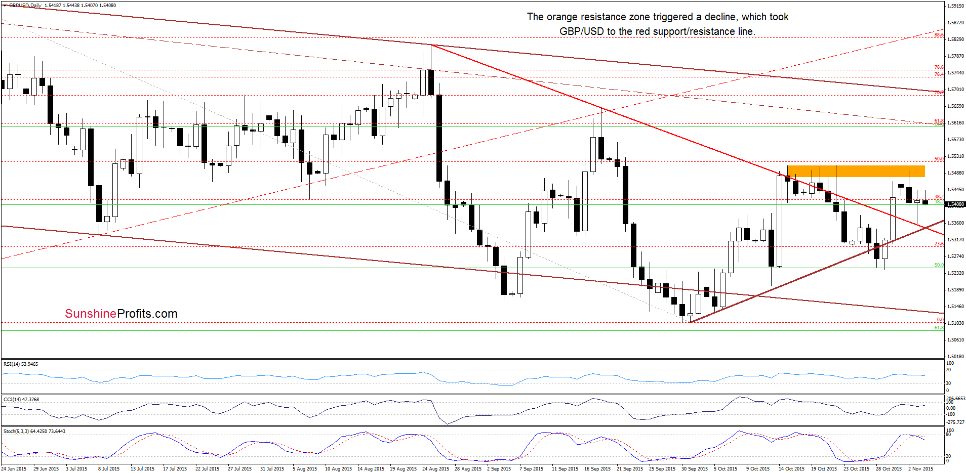 GBP/USD - the daily chart