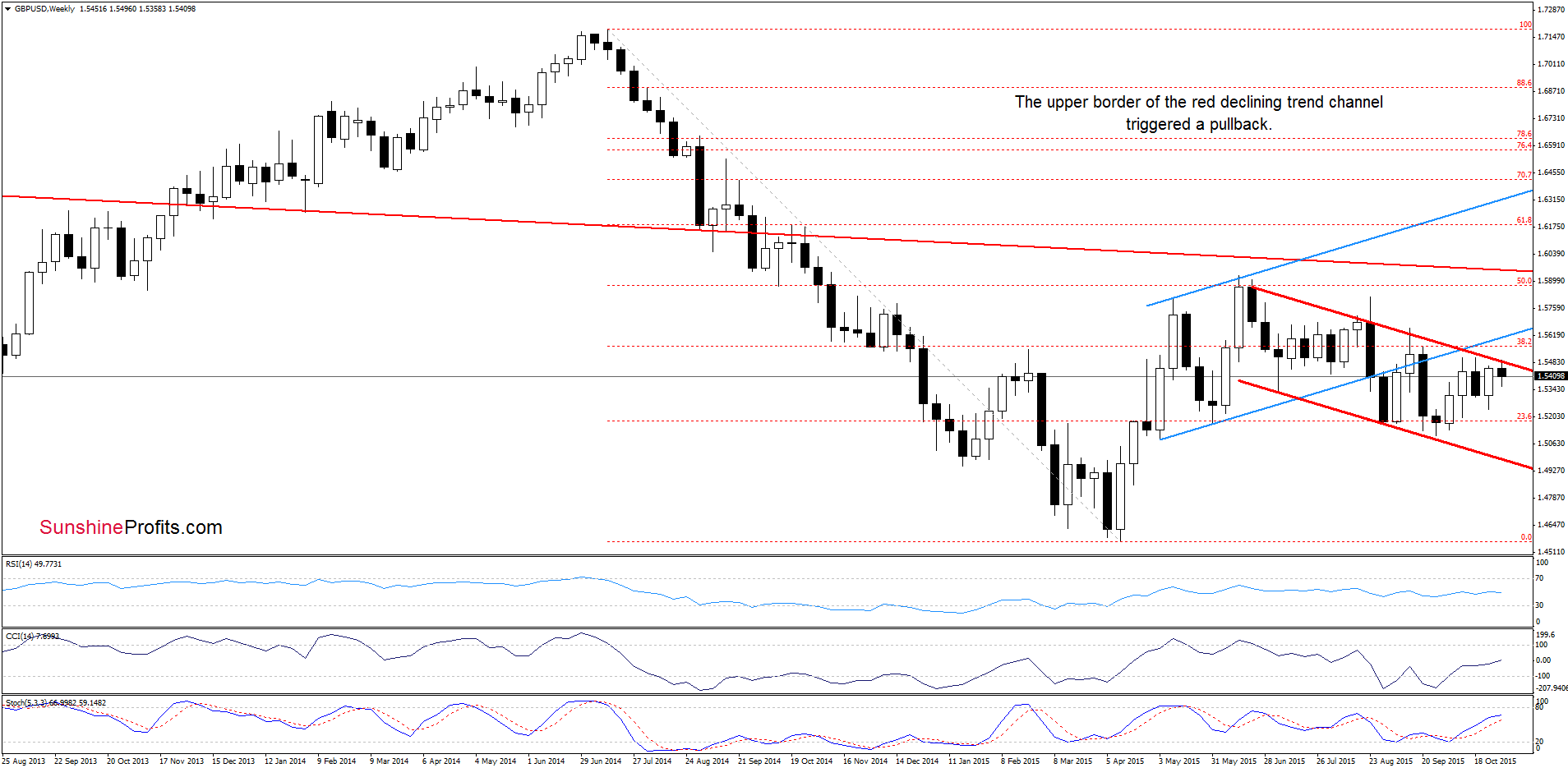 GBP/USD - the weekly chart