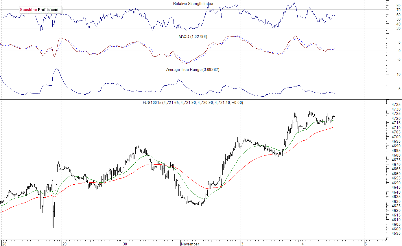 Nasdaq100 futures contract - Nasdaq 100 index chart - NDX