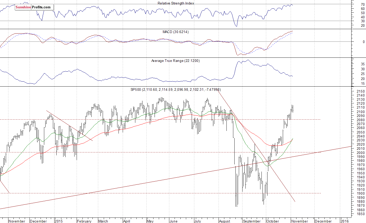 Daily S&P 500 index chart - SPX, Large Cap Index