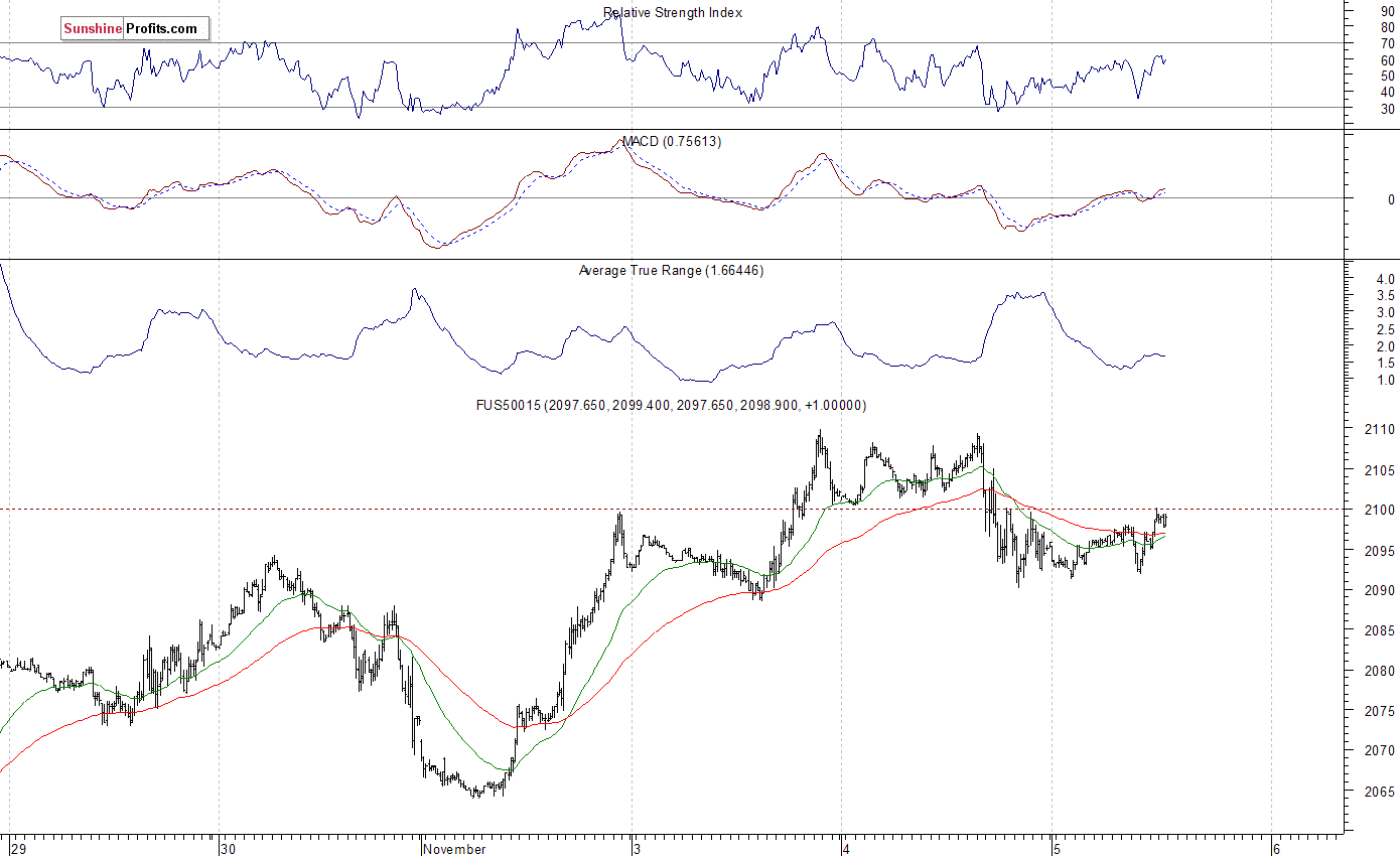 S&P 500 futures contract - S&P 500 index chart - SPX