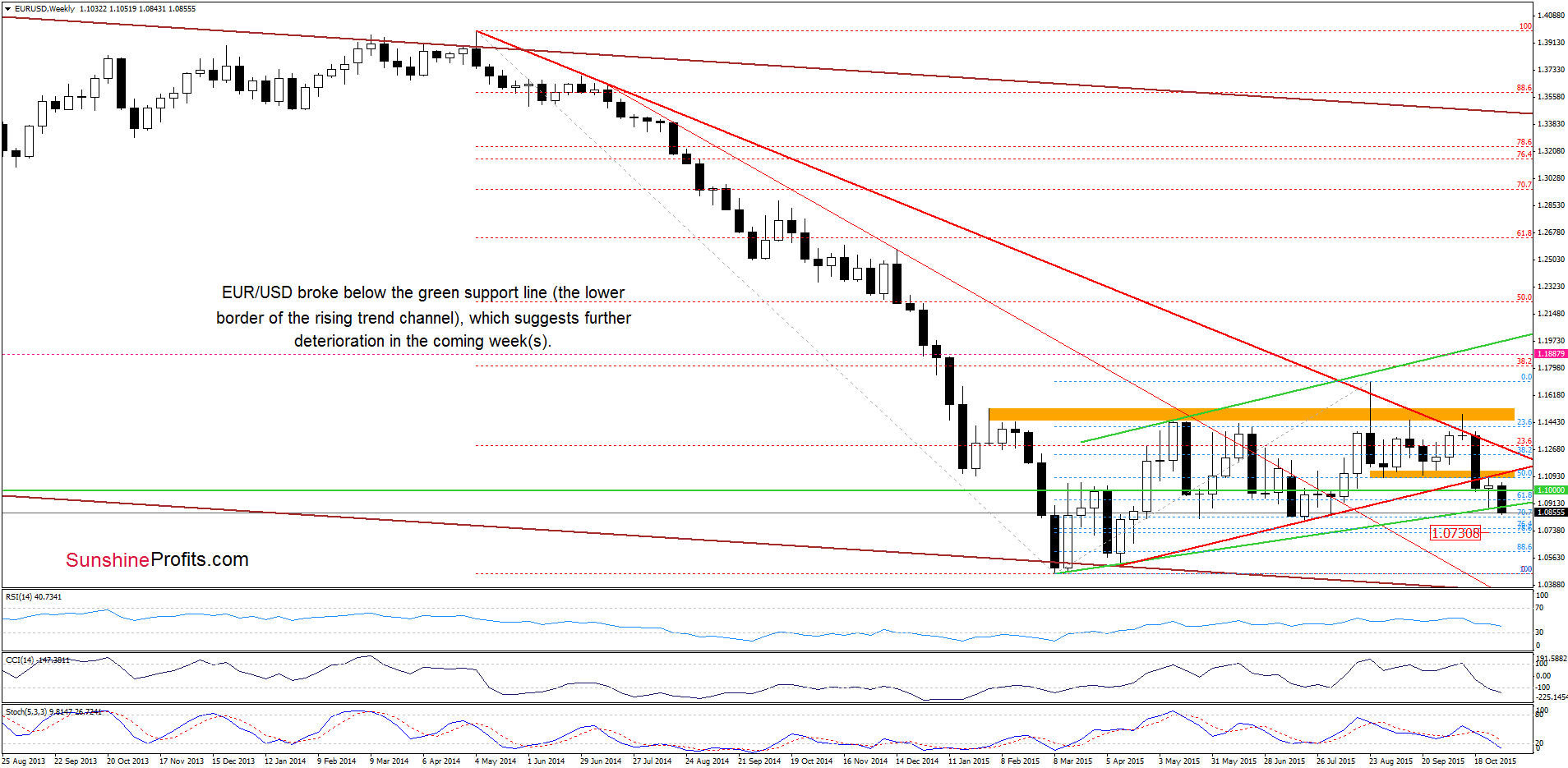 EUR/USD - the weekly chart