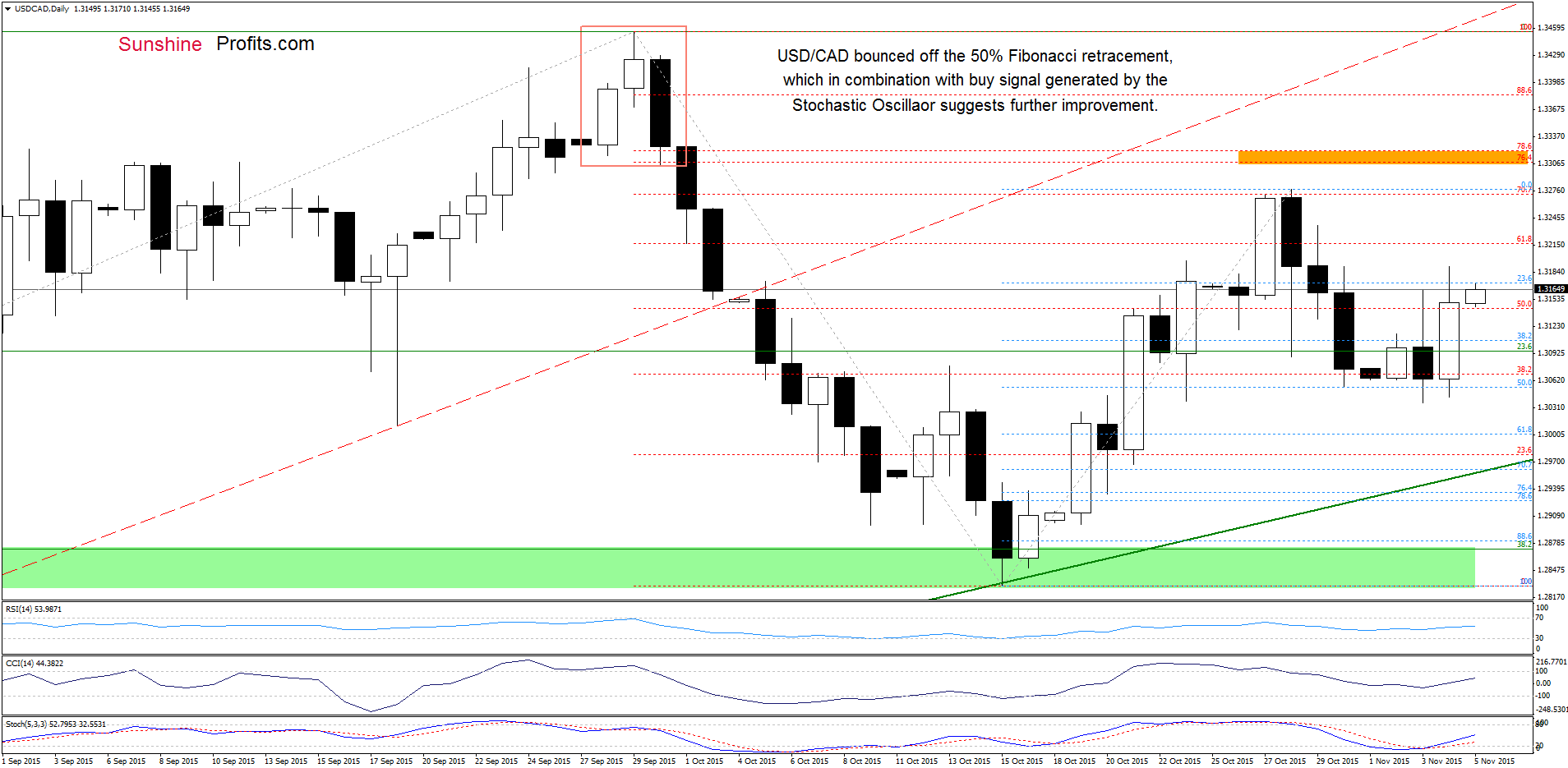 USD/CAD - the daily chart