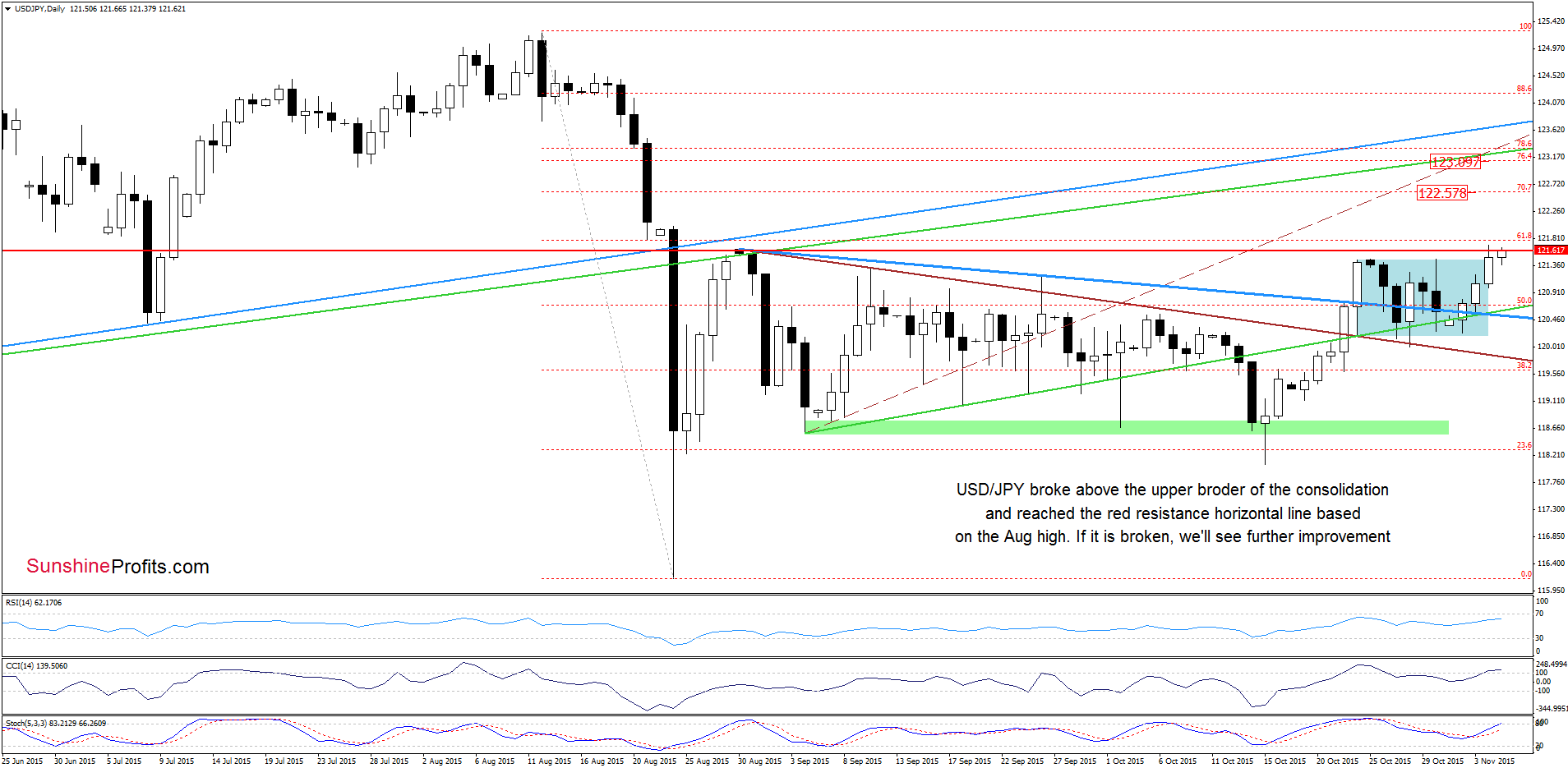 USD/JPY - the daily chart