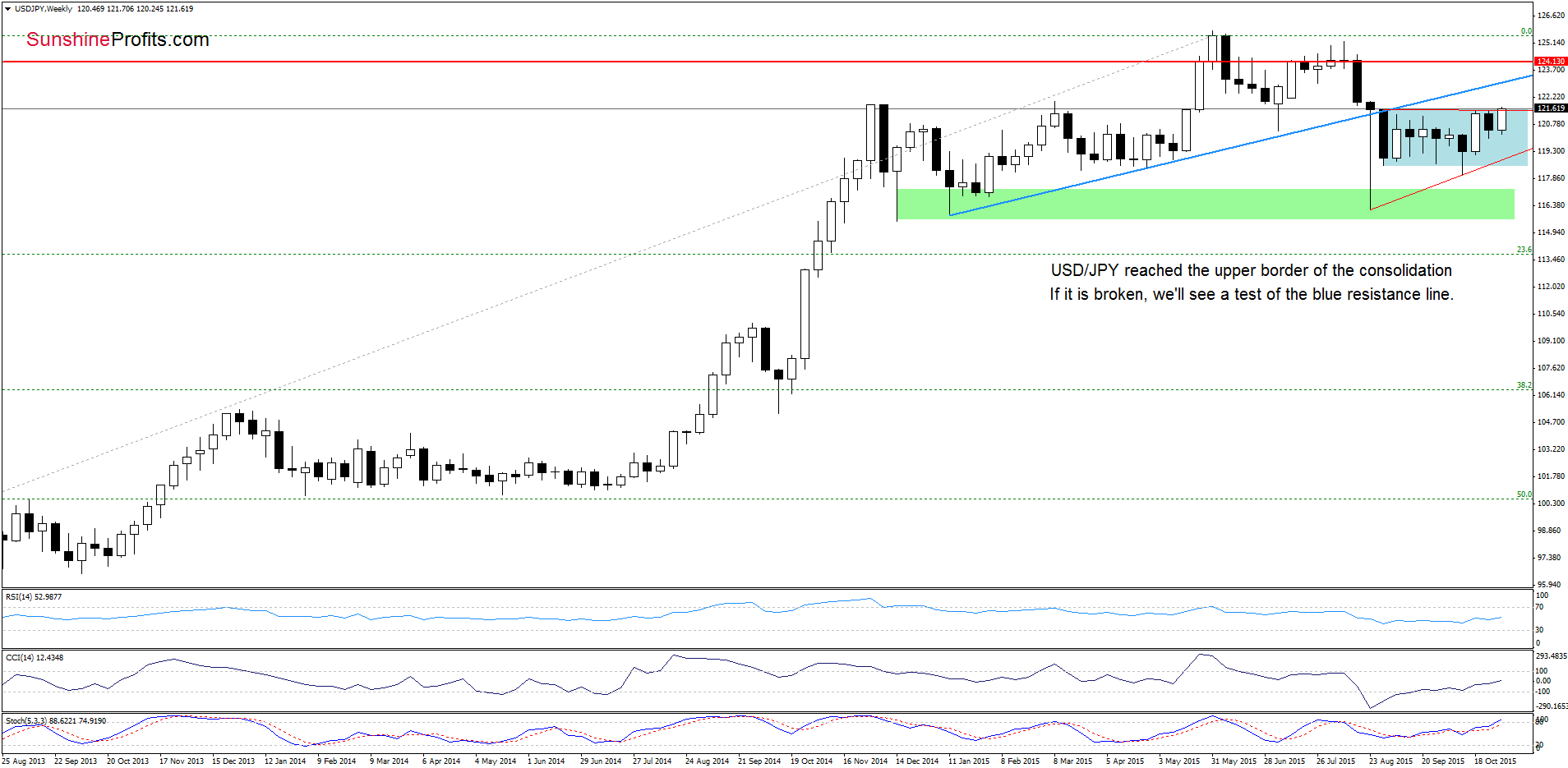 EUR/USD - the weekly chart