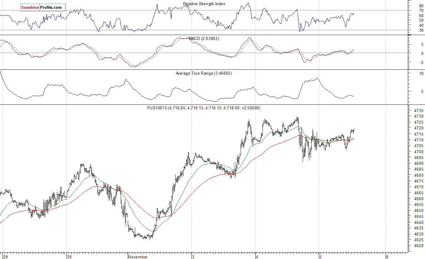 Nasdaq100 futures contract - Nasdaq 100 index chart - NDX