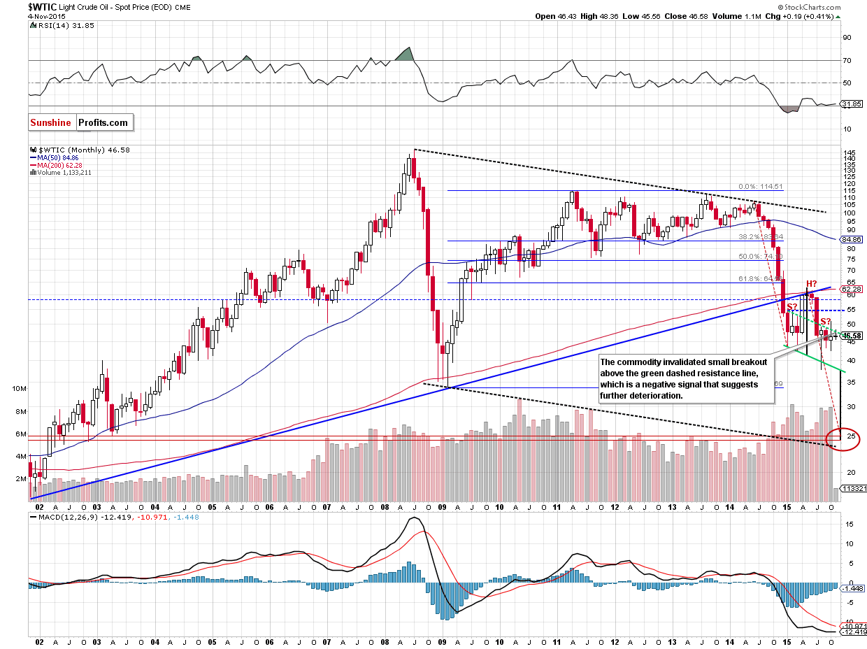 WTIC - the monthly chart