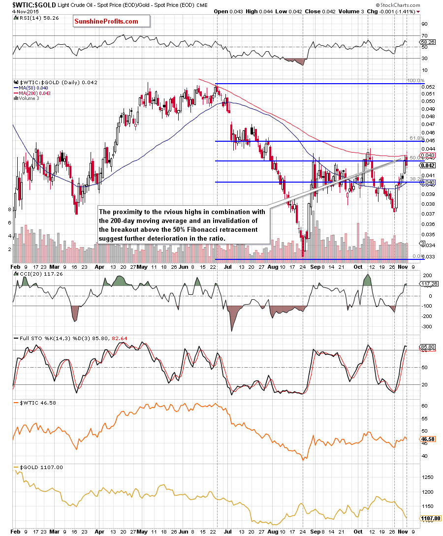 the oil-to-gold ratio - the daily chart