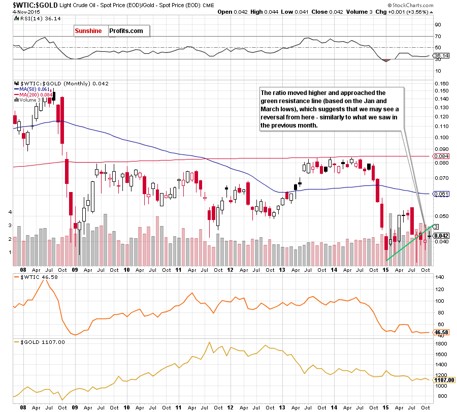 the oil-to-gold ratio - the monthly chart