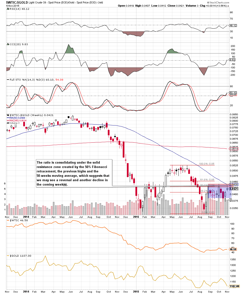 the oil-to-gold ratio - the weekly chart