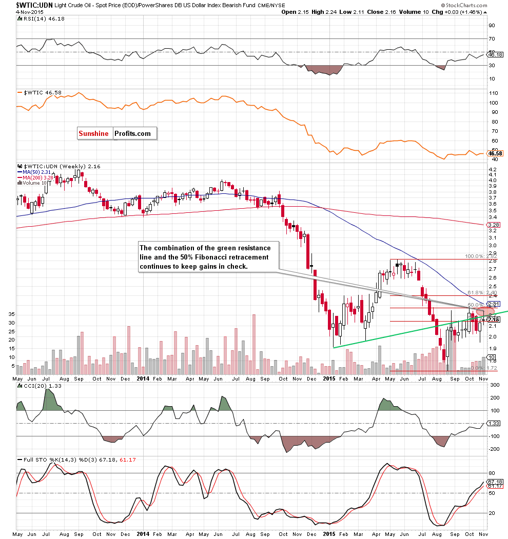 the WTIC:UDN ratio - weekly chart