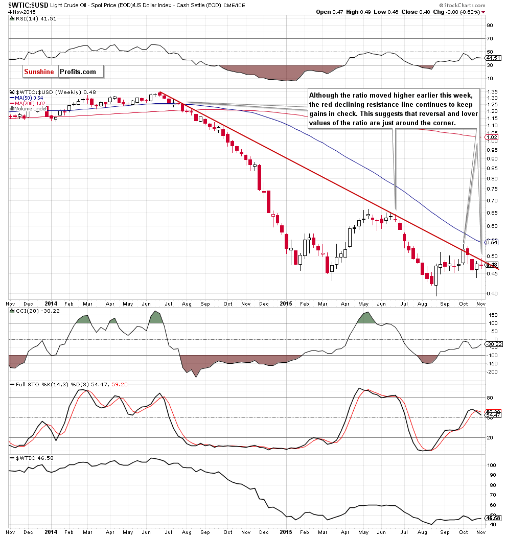 the oil-to-usd ratio - the weekly chart