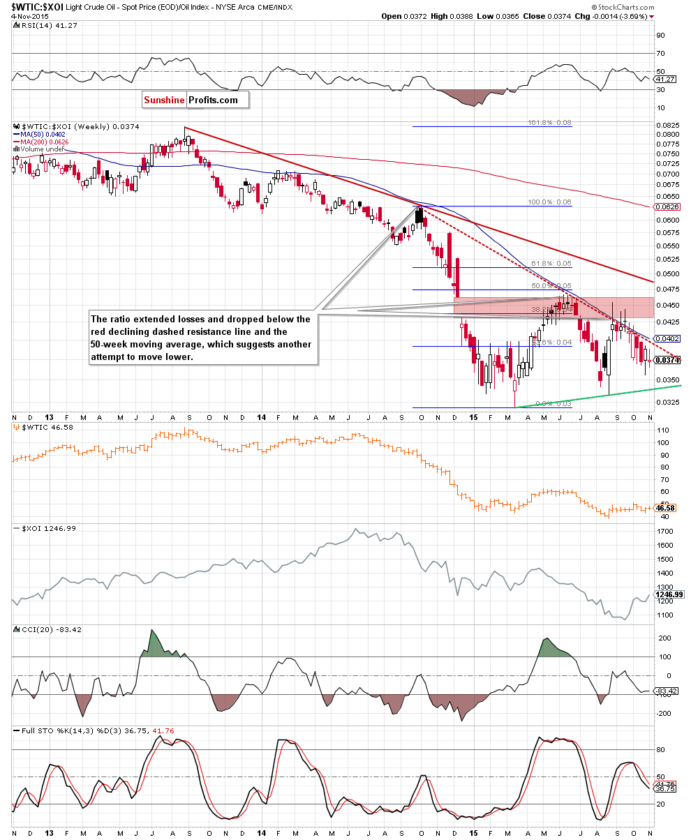 the oil-to-oil stocks ratio - weekly chart