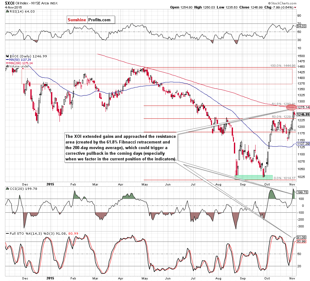 the NYSE Arca Oil Index - daily chart