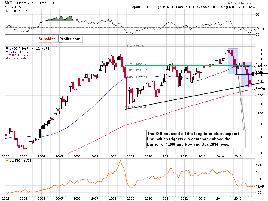 the NYSE Arca Oil Index - monthly chart