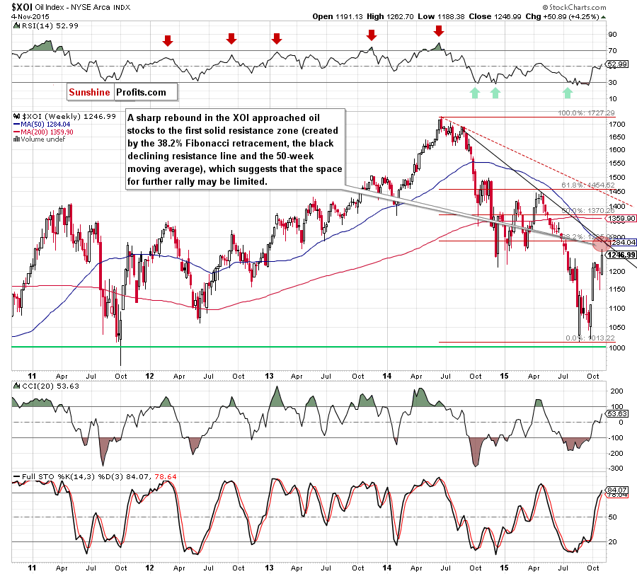 the NYSE Arca Oil Index - weekly chart