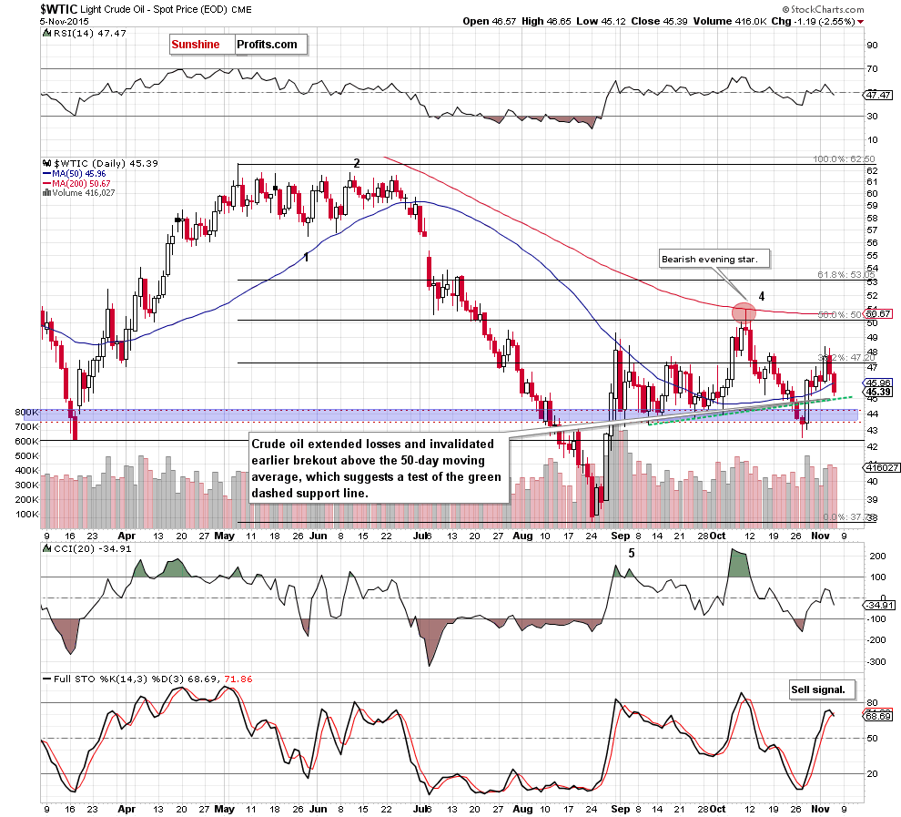 WTIC - the daily chart