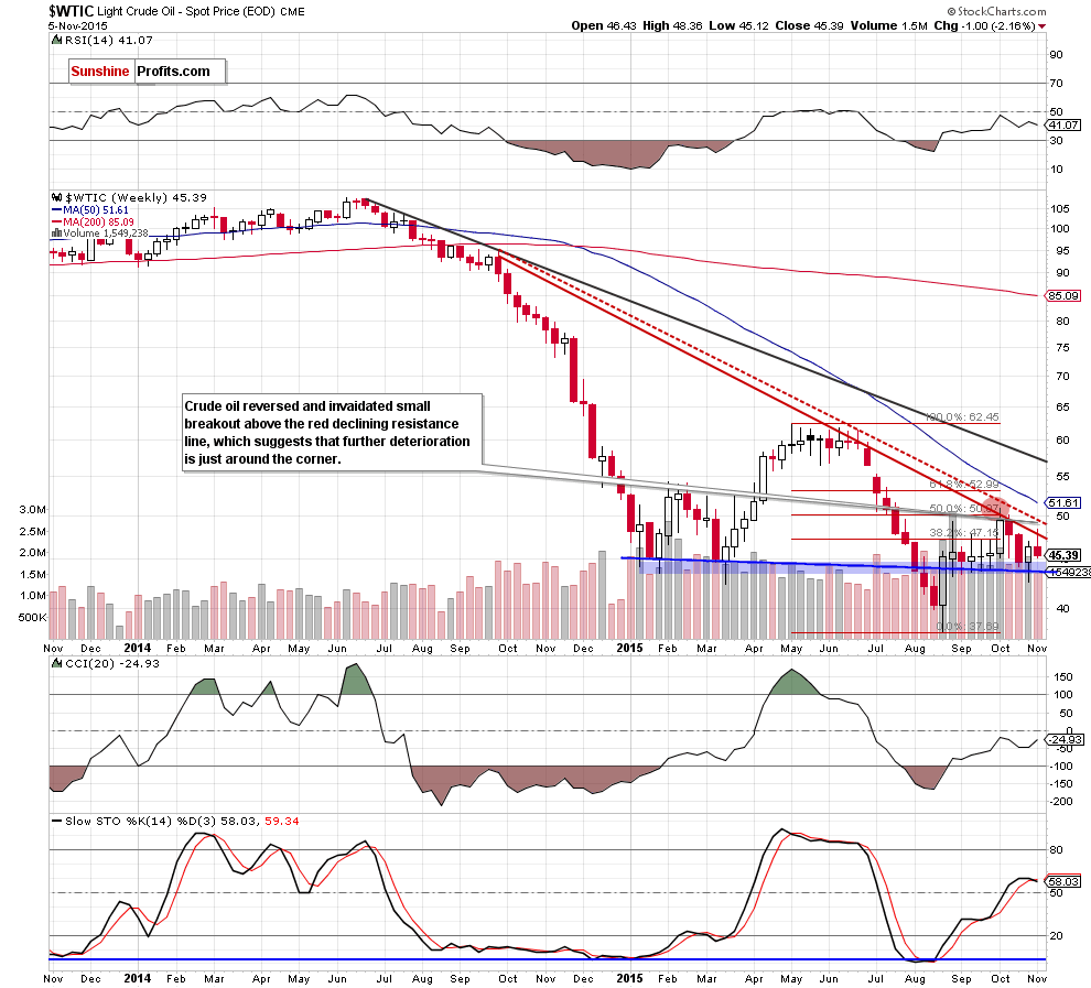 WTIC - the weekly chart