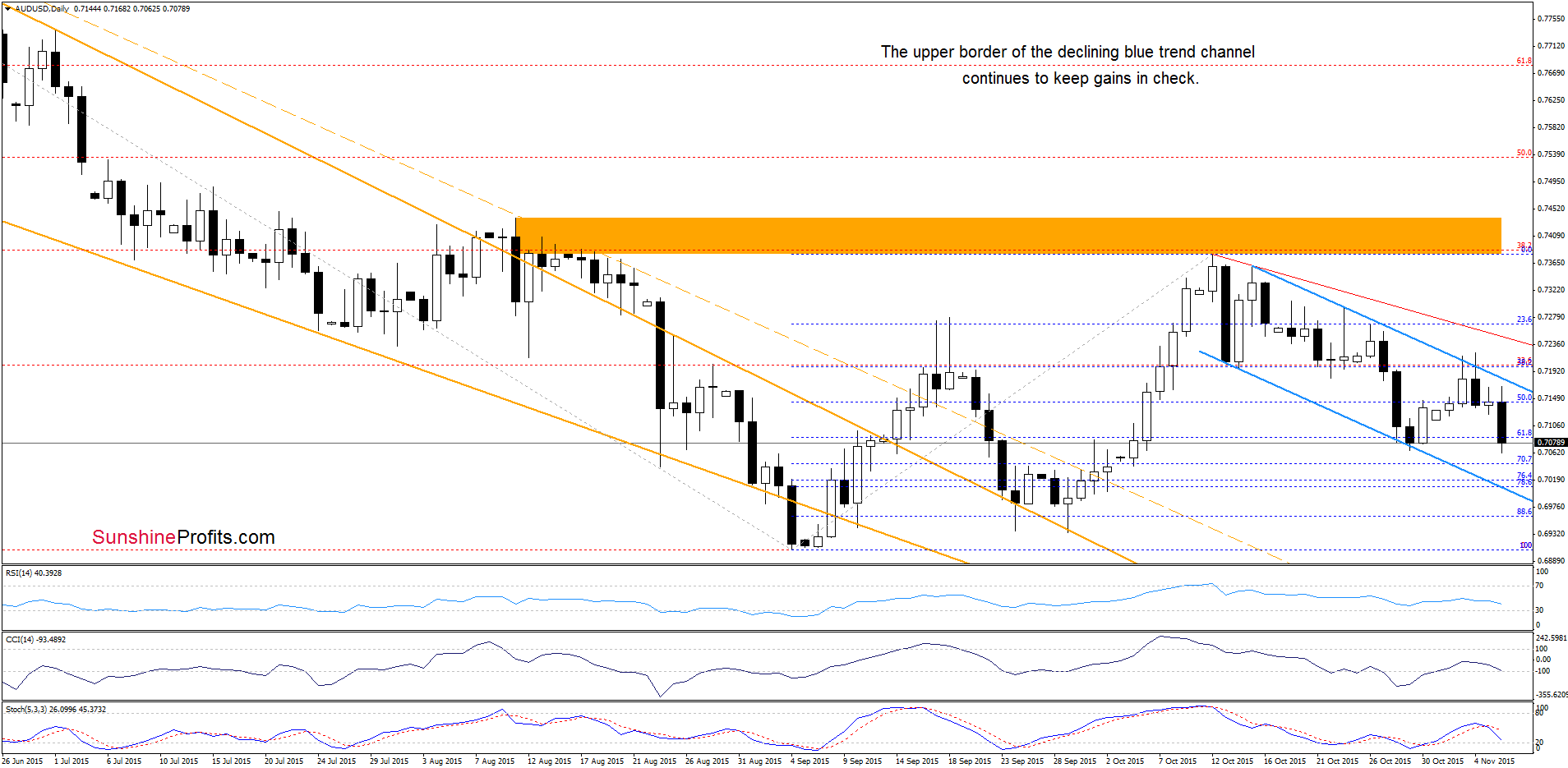 AUD/USD - the daily chart