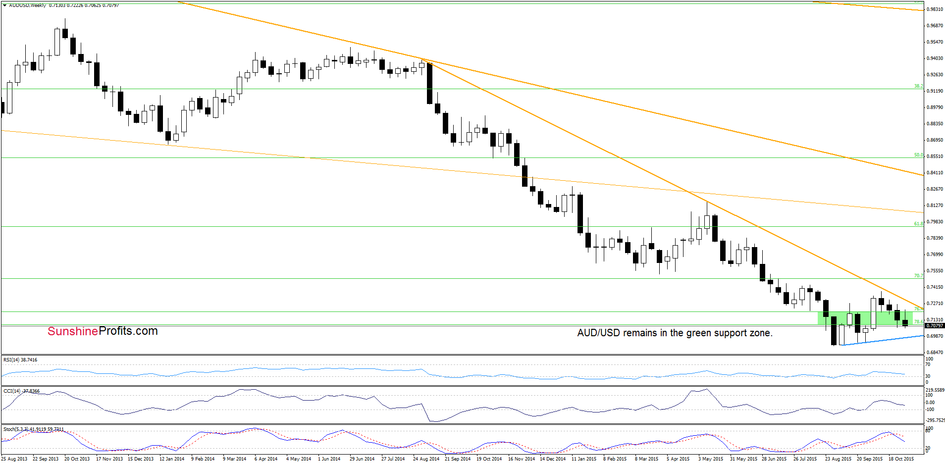 AUD/USD - the weekly chart