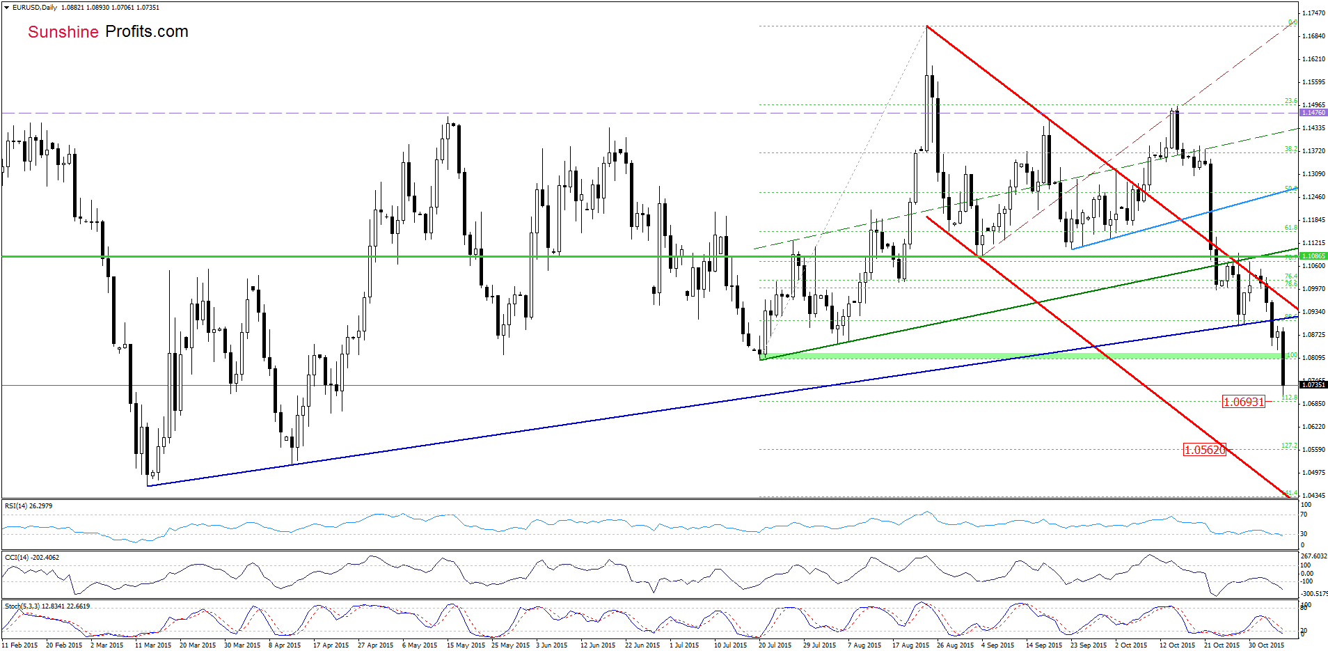 EUR/USD - the daily chart
