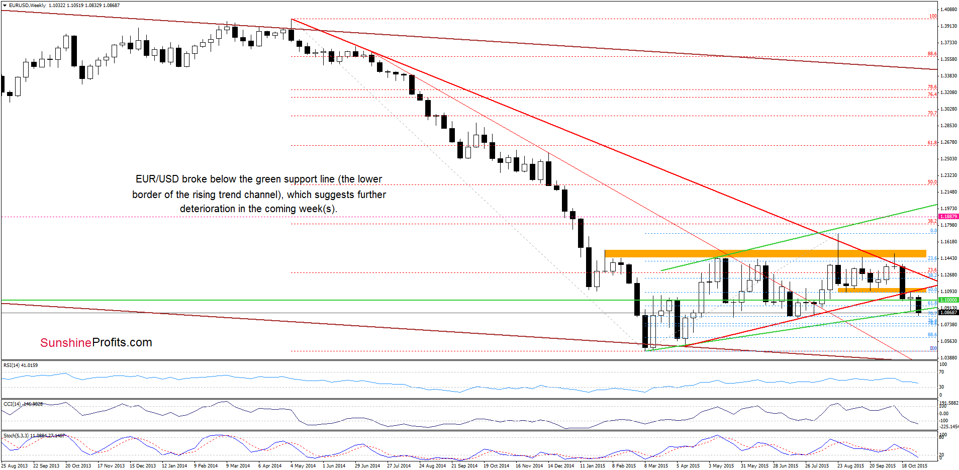 EUR/USD - the weekly chart