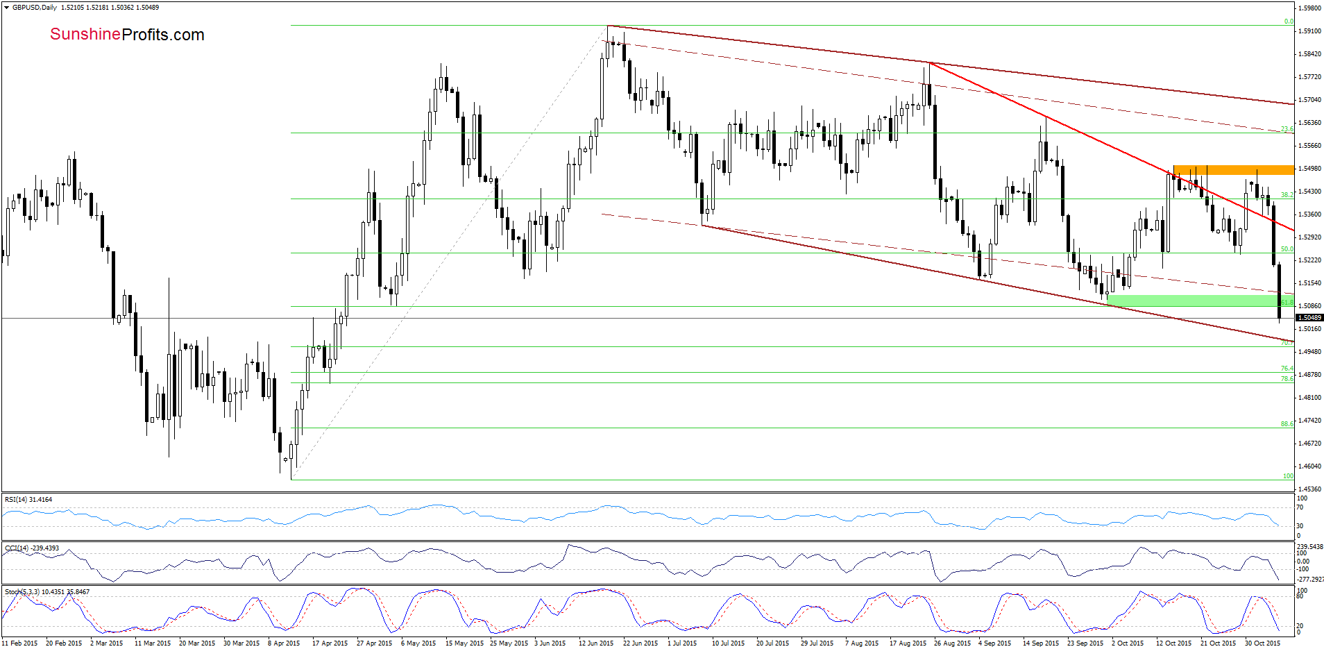 GBP/USD - the daily chart