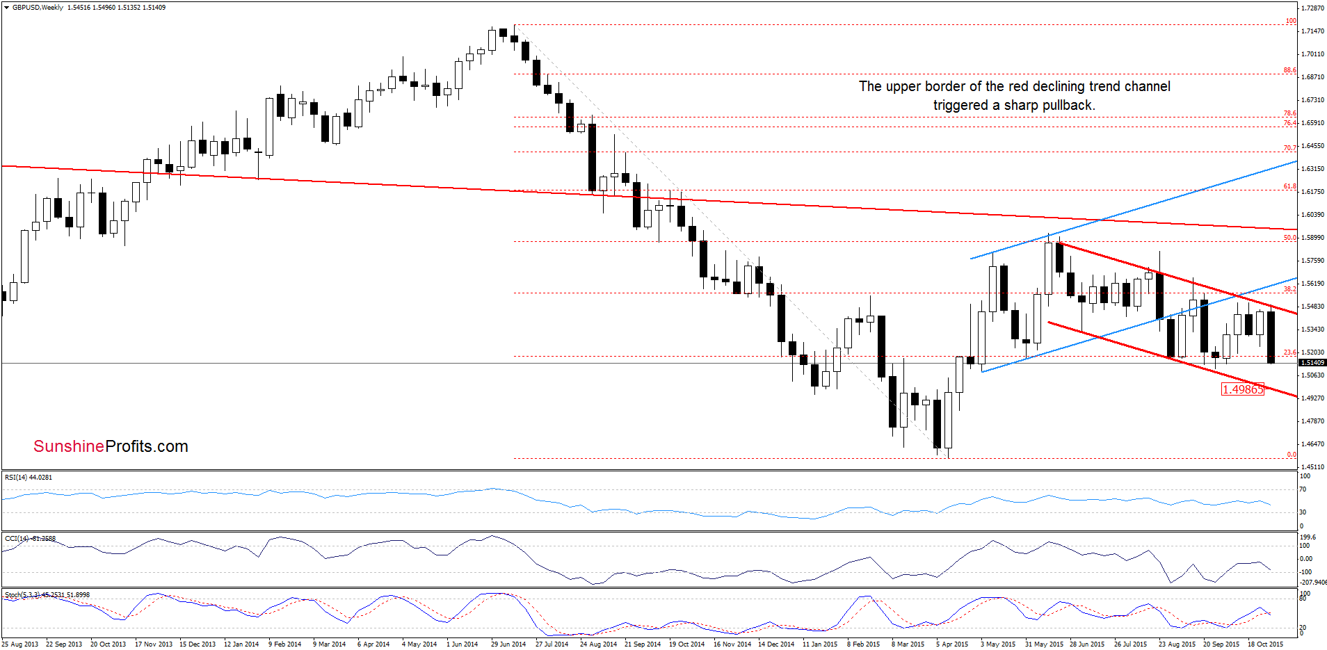 GBP/USD - the weekly chart