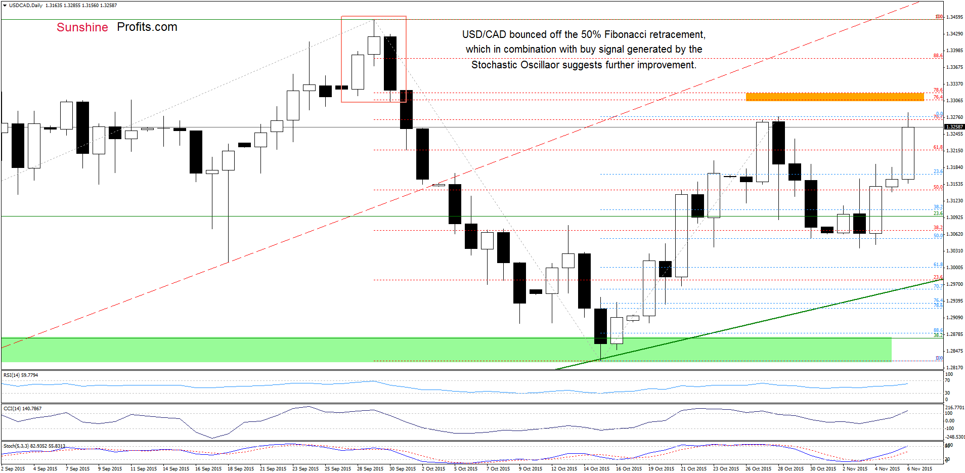 USD/CAD - the daily chart