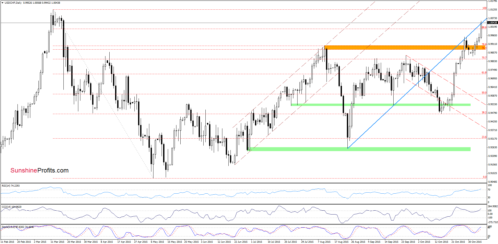 USD/CHF - the daily chart
