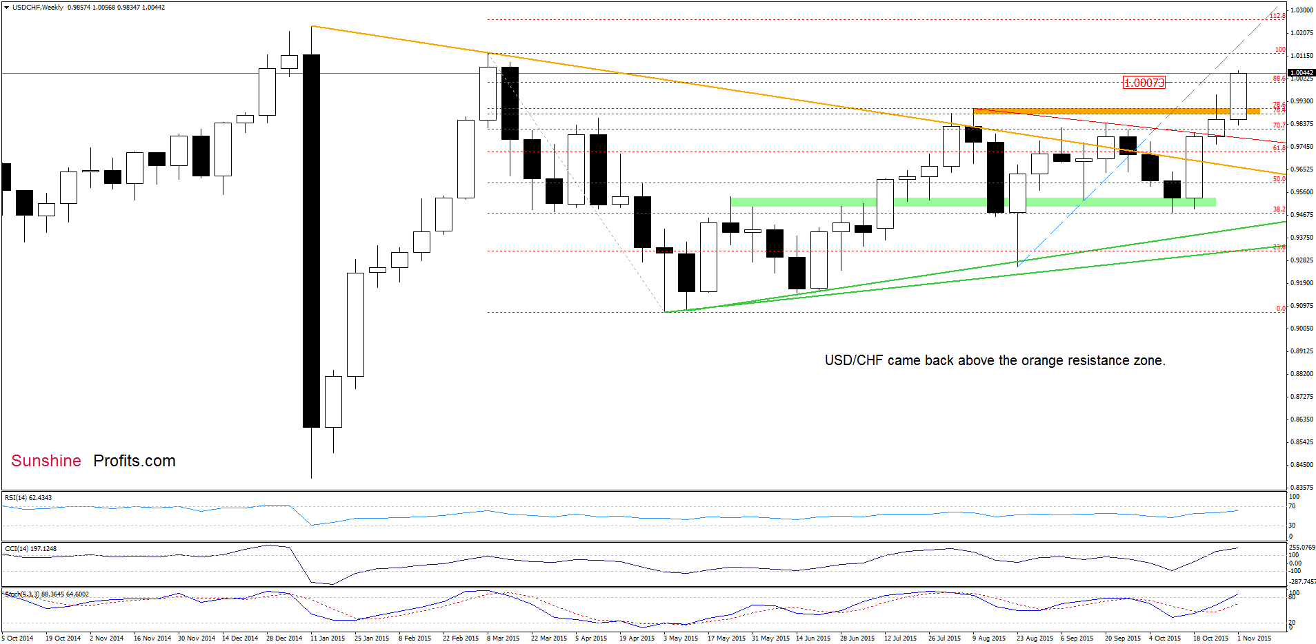 USD/CHF - the weekly chart
