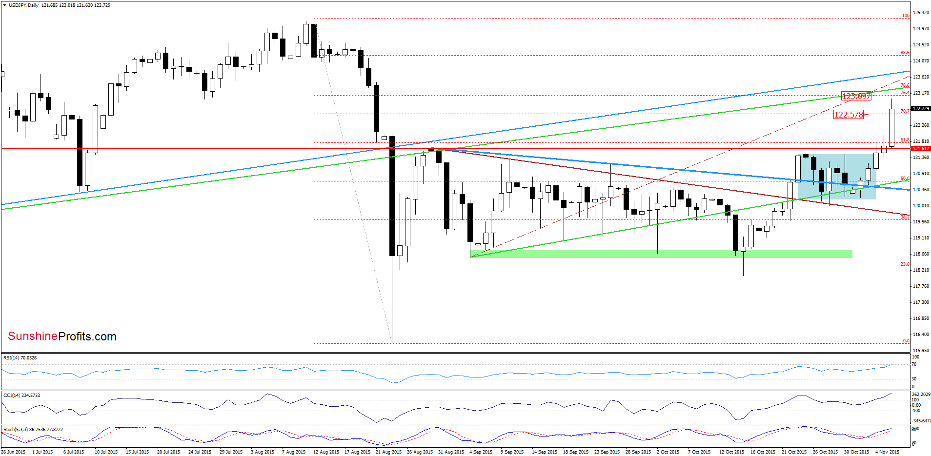 USD/JPY - the daily chart